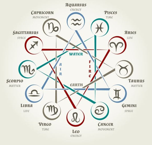 Birth Chart Reading- (Emailed PDF)
